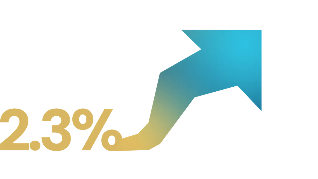 2.3%