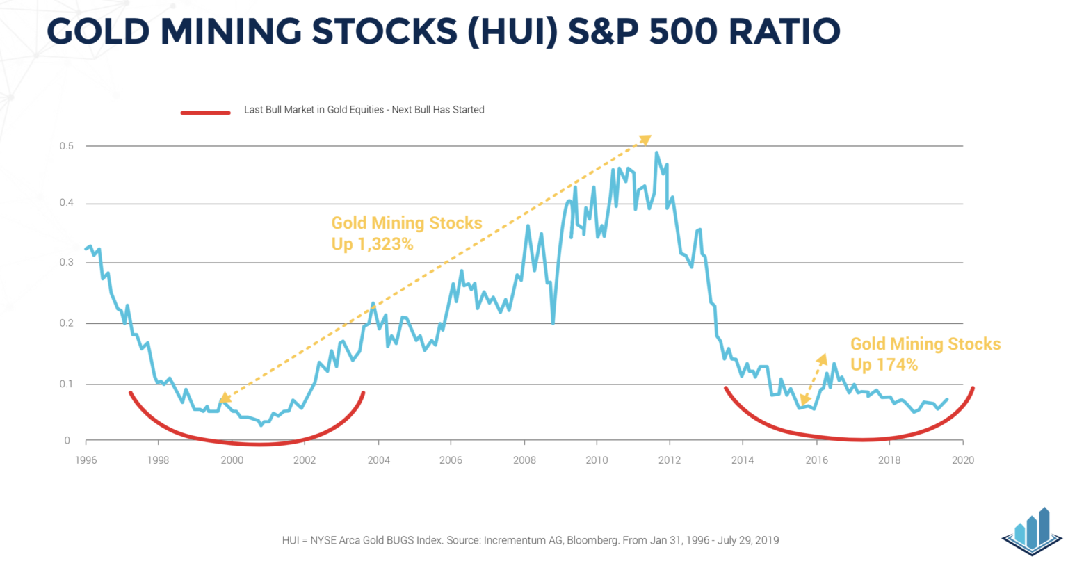 All Roads Lead to Gold in 2020